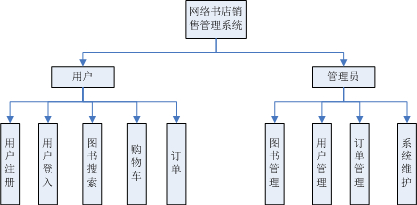 【毕设】jsp2网络书店销售网站(ssh)毕业设计